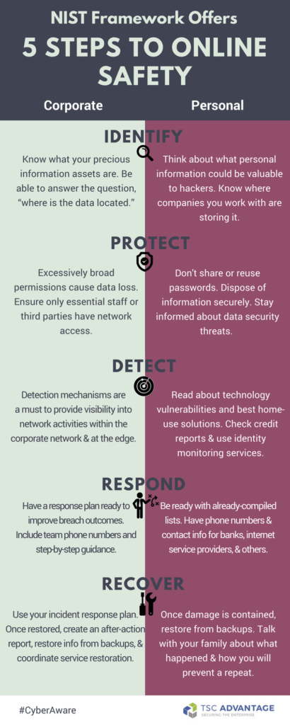 nist-framework-offers-5-steps-to-online-safety-bb2